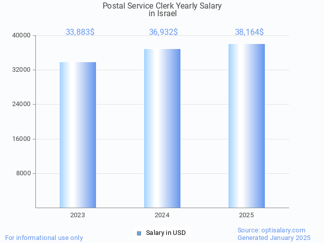 postal service clerk salary in israel 2025 postal service clerk salary in israel 2025