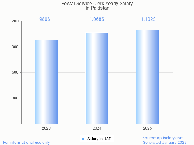 postal service clerk salary in pakistan 2025 postal service clerk salary in pakistan 2025