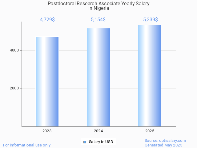 postdoctoral research associate salary in nigeria 2025 postdoctoral research associate salary in nigeria 2025
