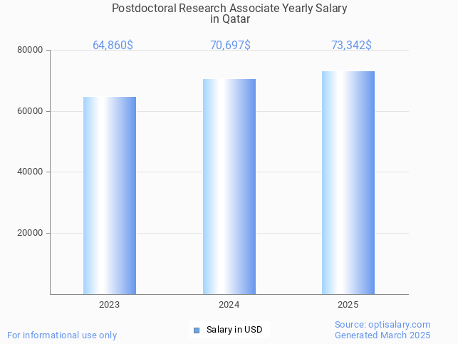 postdoctoral research associate salary in qatar 2025 postdoctoral research associate salary in qatar 2025