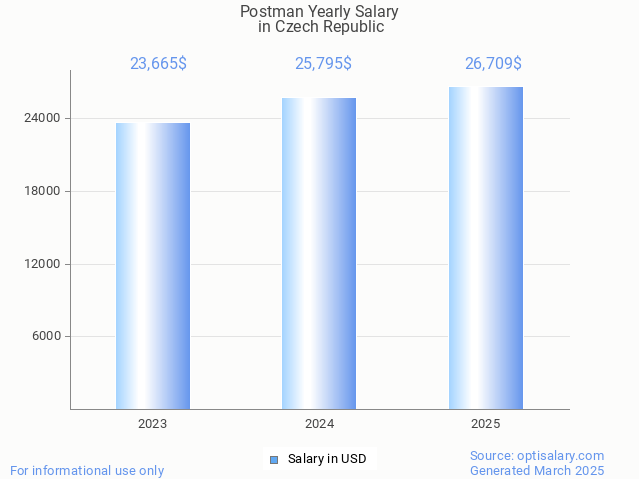 postman salary in czech republic 2025 postman salary in czech republic 2025
