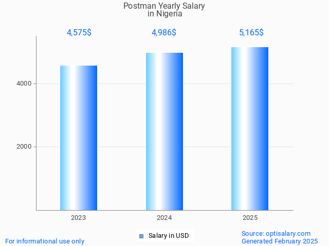 postman salary in nigeria 2025 postman salary in nigeria 2025
