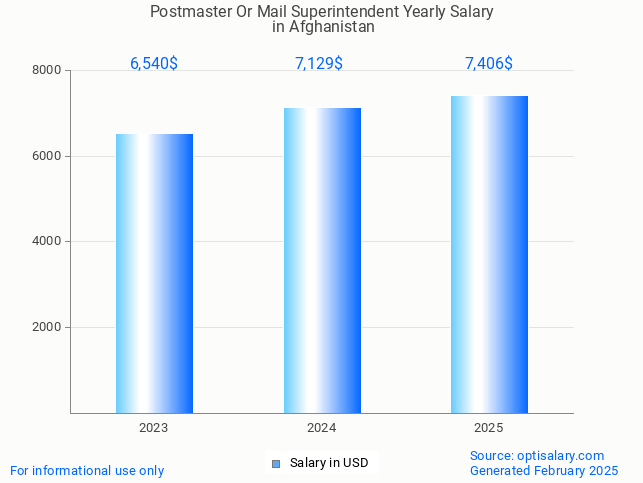 postmaster or mail superintendent salary in afghanistan 2025 postmaster or mail superintendent salary in afghanistan 2025