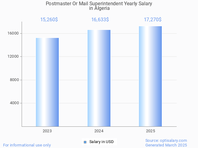 postmaster or mail superintendent salary in algeria 2025 postmaster or mail superintendent salary in algeria 2025