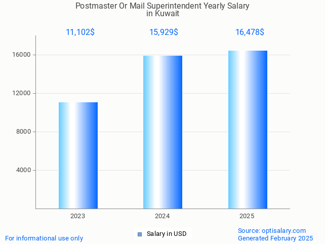 postmaster or mail superintendent salary in kuwait 2025 postmaster or mail superintendent salary in kuwait 2025