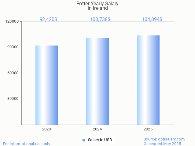 potter salary in ireland 2025 potter salary in ireland 2025