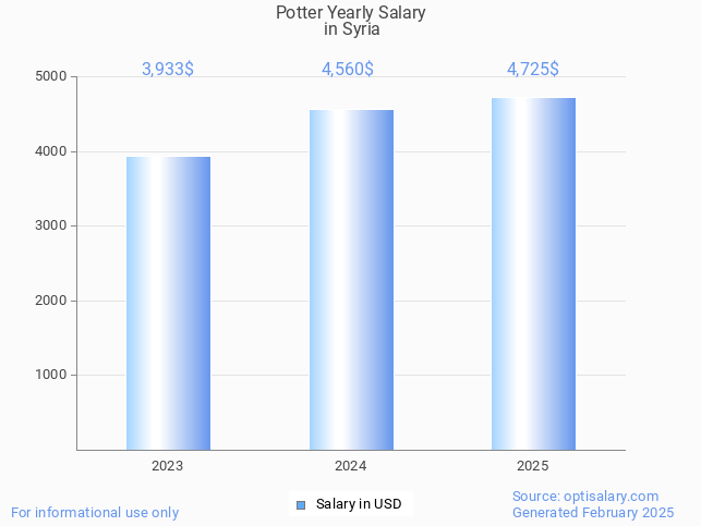 potter salary in syria 2025 potter salary in syria 2025