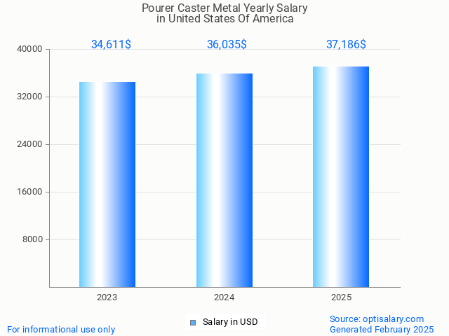 pourer caster metal salary in united states of america 2025 pourer caster metal salary in united states of america 2025