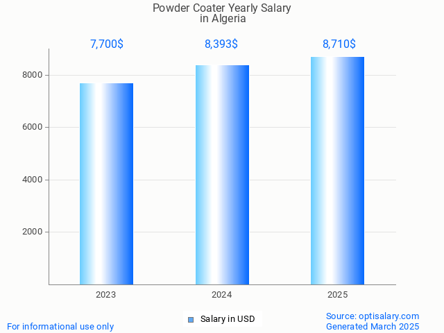 powder coater salary in algeria 2025 powder coater salary in algeria 2025