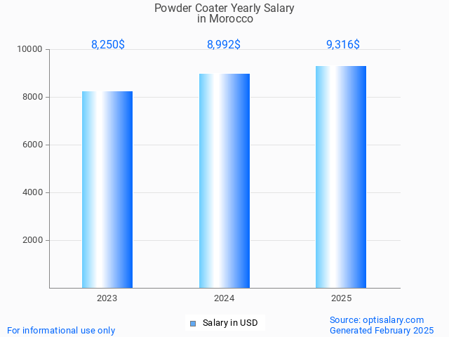 powder coater salary in morocco 2025 powder coater salary in morocco 2025