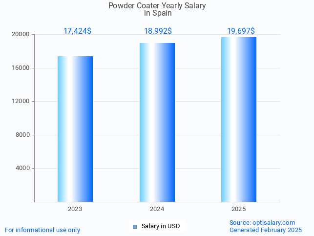 powder coater salary in spain 2025 powder coater salary in spain 2025