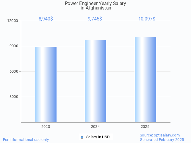 power engineer salary in afghanistan 2025 power engineer salary in afghanistan 2025