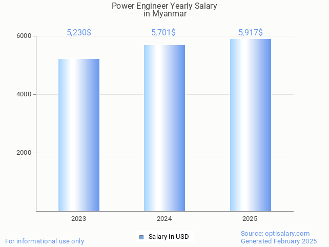 power engineer salary in myanmar 2025 power engineer salary in myanmar 2025