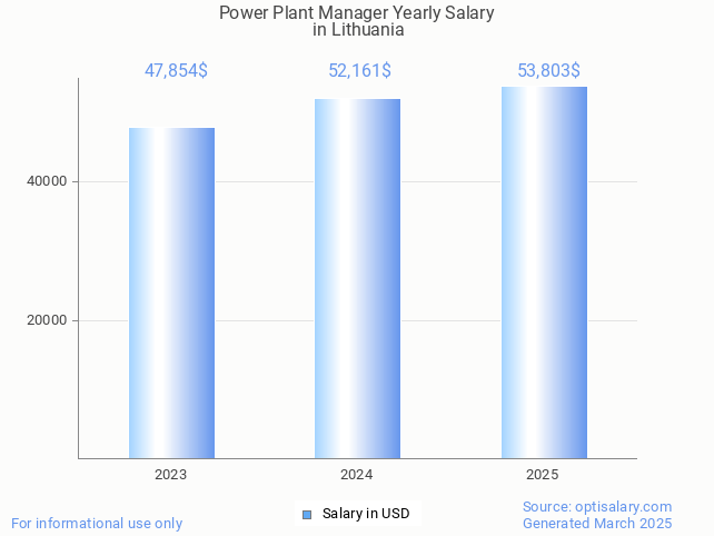 power plant manager salary in lithuania 2025 power plant manager salary in lithuania 2025