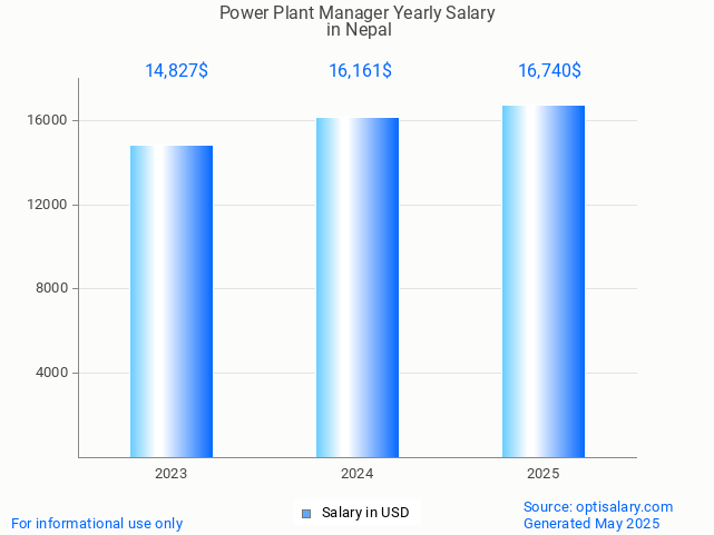 power plant manager salary in nepal 2025 power plant manager salary in nepal 2025