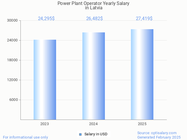 power plant operator salary in latvia 2025 power plant operator salary in latvia 2025