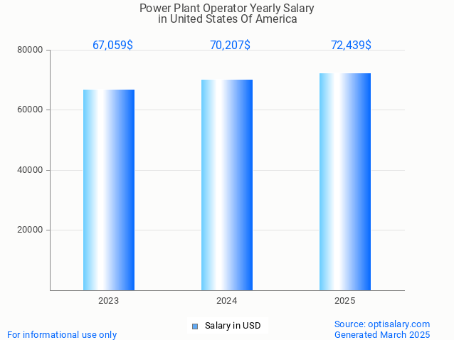 power plant operator salary in united states of america 2025 power plant operator salary in united states of america 2025