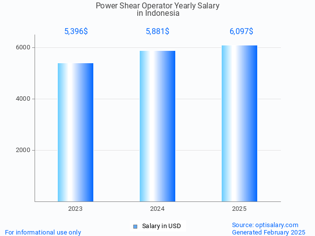 power shear operator salary in indonesia 2025