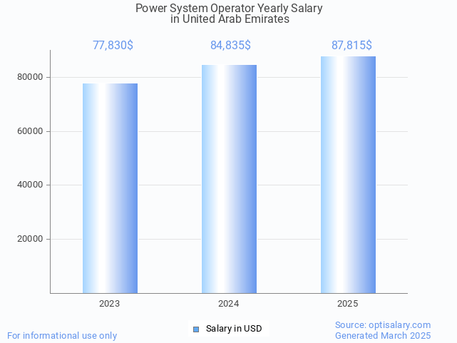 power system operator salary in united arab emirates 2025 power system operator salary in united arab emirates 2025