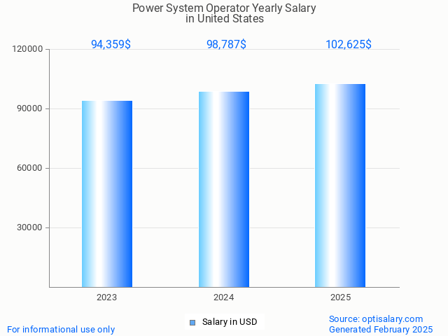 power system operator salary in united states 2025 power system operator salary in united states 2025