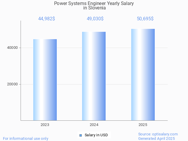 power systems engineer salary in slovenia 2025 power systems engineer salary in slovenia 2025