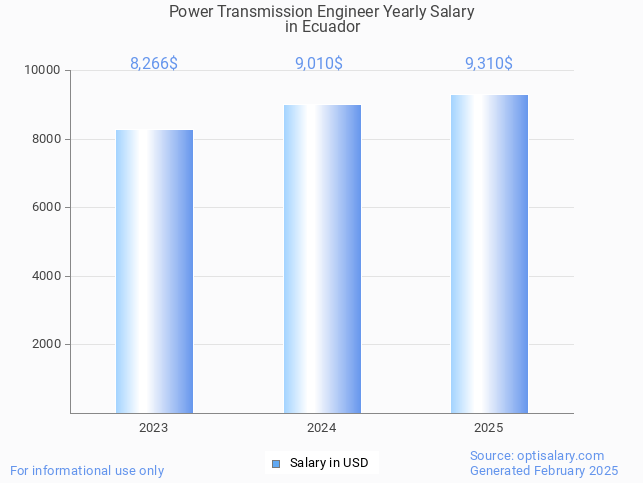 power transmission engineer salary in ecuador 2025 power transmission engineer salary in ecuador 2025
