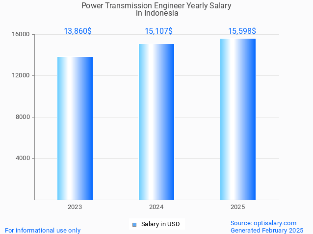 power transmission engineer salary in indonesia 2025 power transmission engineer salary in indonesia 2025
