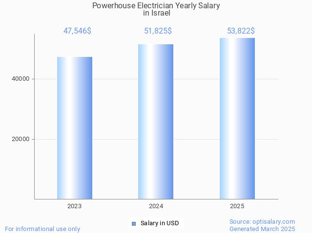 powerhouse electrician salary in israel 2025