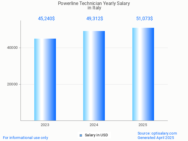 powerline technician salary in italy 2025 powerline technician salary in italy 2025