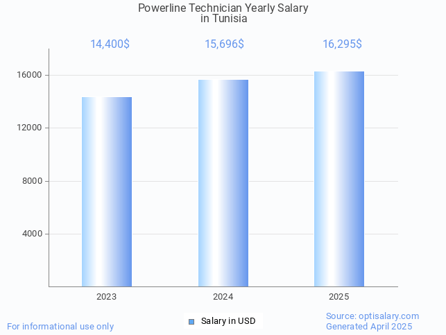 powerline technician salary in tunisia 2025 powerline technician salary in tunisia 2025