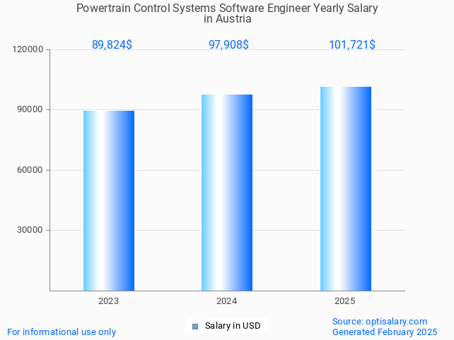 powertrain control systems software engineer salary in austria 2025 powertrain control systems software engineer salary in austria 2025