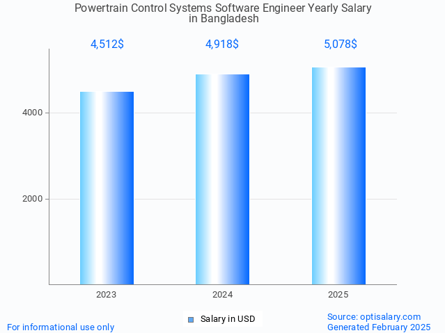 powertrain control systems software engineer salary in bangladesh 2025