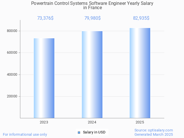 powertrain control systems software engineer salary in france 2025 powertrain control systems software engineer salary in france 2025