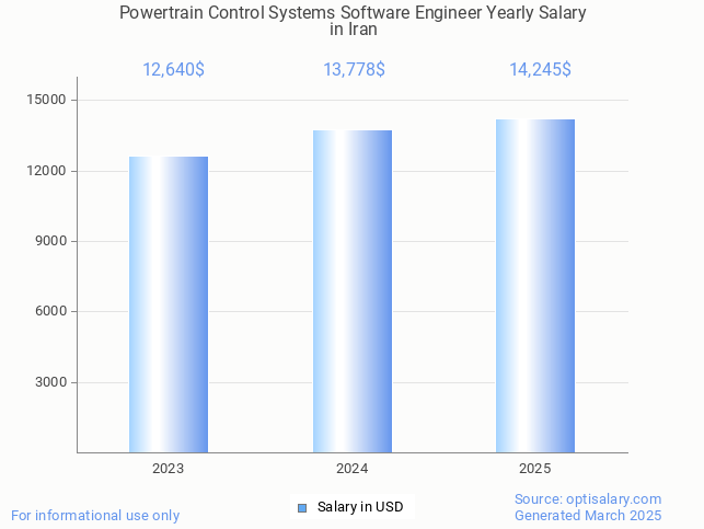 powertrain control systems software engineer salary in iran 2025 powertrain control systems software engineer salary in iran 2025