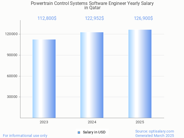 powertrain control systems software engineer salary in qatar 2025 powertrain control systems software engineer salary in qatar 2025
