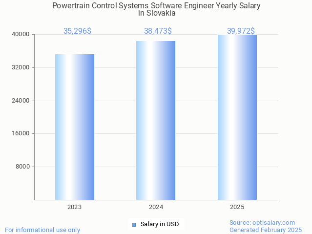 powertrain control systems software engineer salary in slovakia 2025 powertrain control systems software engineer salary in slovakia 2025