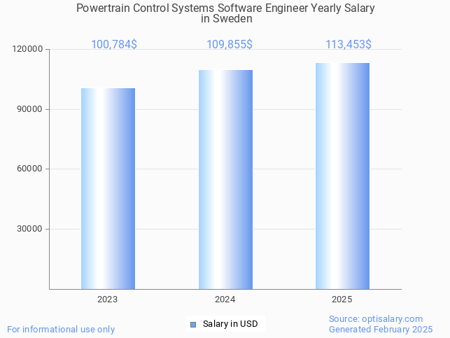 powertrain control systems software engineer salary in sweden 2025 powertrain control systems software engineer salary in sweden 2025