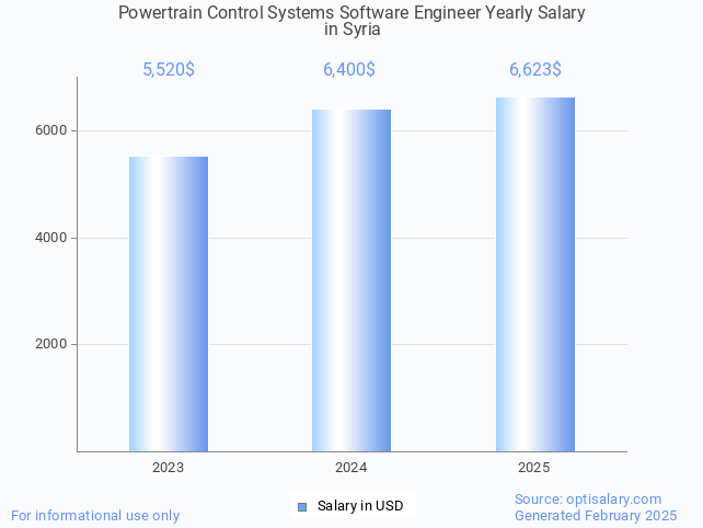 powertrain control systems software engineer salary in syria 2025 powertrain control systems software engineer salary in syria 2025