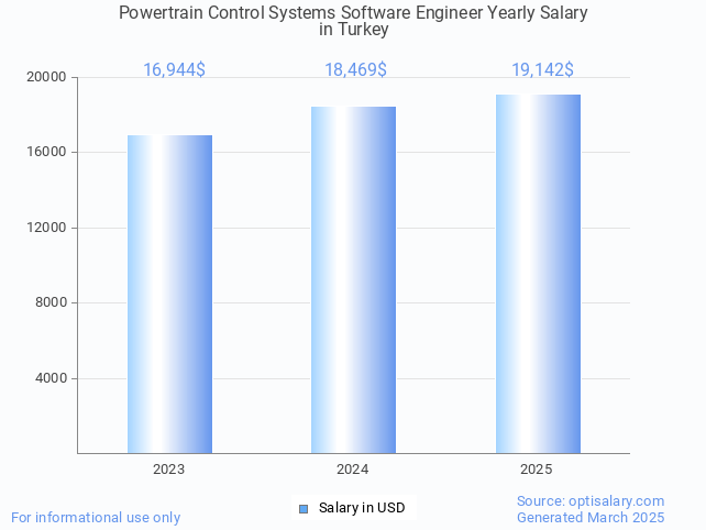 powertrain control systems software engineer salary in turkey 2025 powertrain control systems software engineer salary in turkey 2025