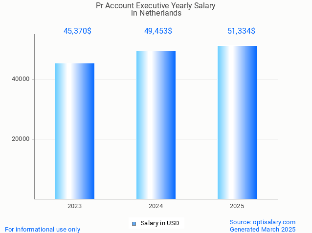 pr account executive salary in netherlands 2025 pr account executive salary in netherlands 2025