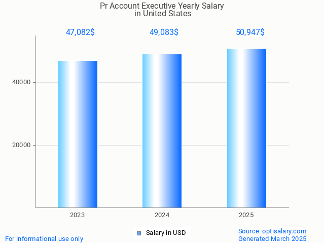 pr account executive salary in united states 2025 pr account executive salary in united states 2025