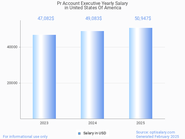 pr account executive salary in united states of america 2025 pr account executive salary in united states of america 2025