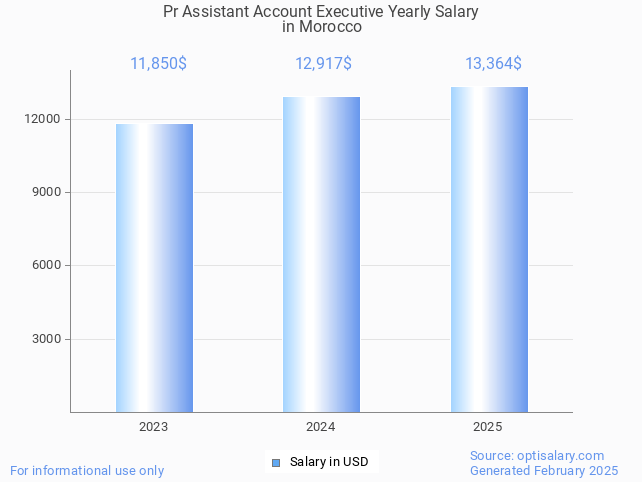 pr assistant account executive salary in morocco 2025 pr assistant account executive salary in morocco 2025