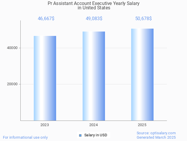 pr assistant account executive salary in united states 2025 pr assistant account executive salary in united states 2025