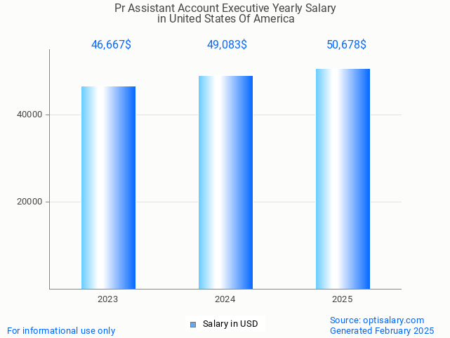 pr assistant account executive salary in united states of america 2025 pr assistant account executive salary in united states of america 2025