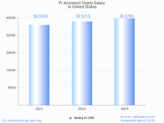 pr assistant salary in united states 2025 pr assistant salary in united states 2025