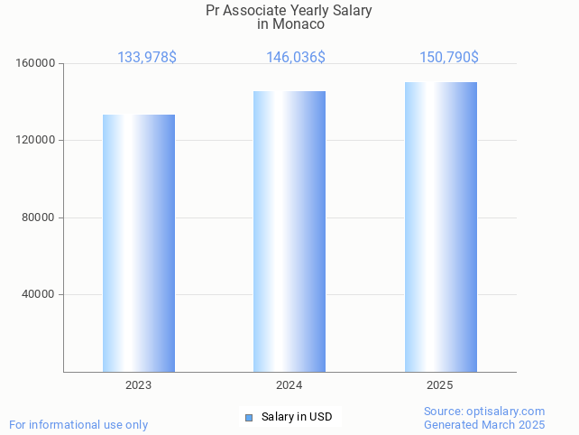 pr associate salary in monaco 2025 pr associate salary in monaco 2025