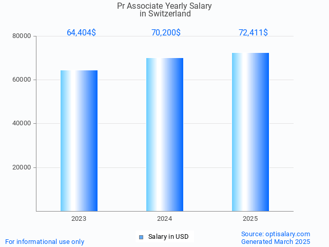pr associate salary in switzerland 2025 pr associate salary in switzerland 2025