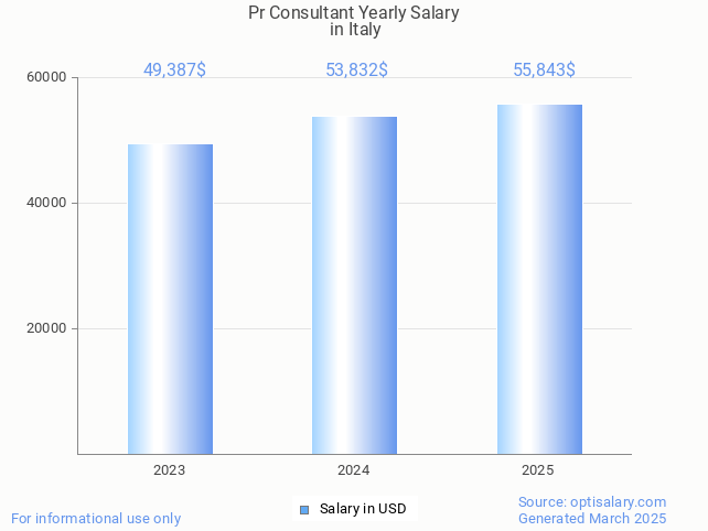 pr consultant salary in italy 2025 pr consultant salary in italy 2025