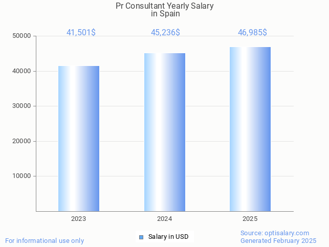 pr consultant salary in spain 2025 pr consultant salary in spain 2025